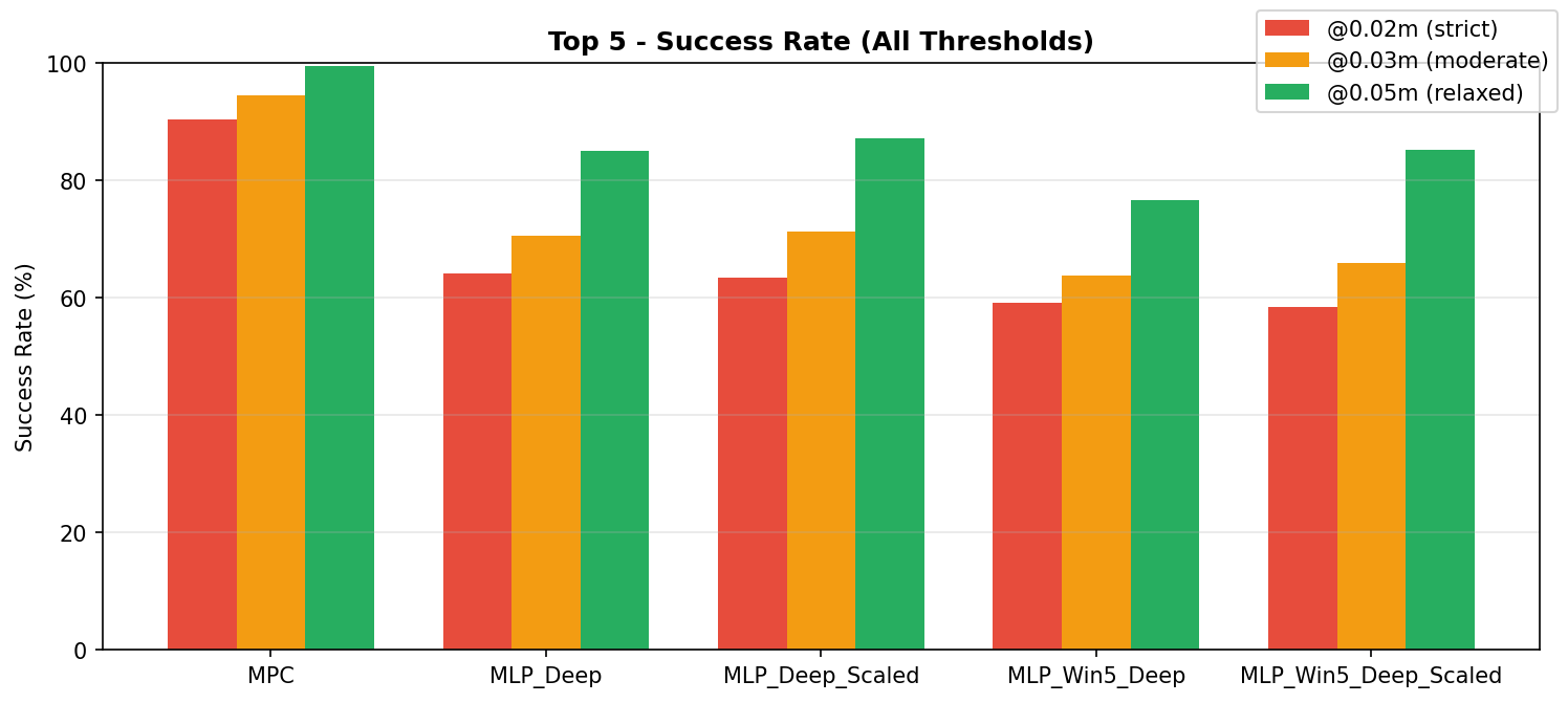 Closed-loop success rate comparison across thresholds