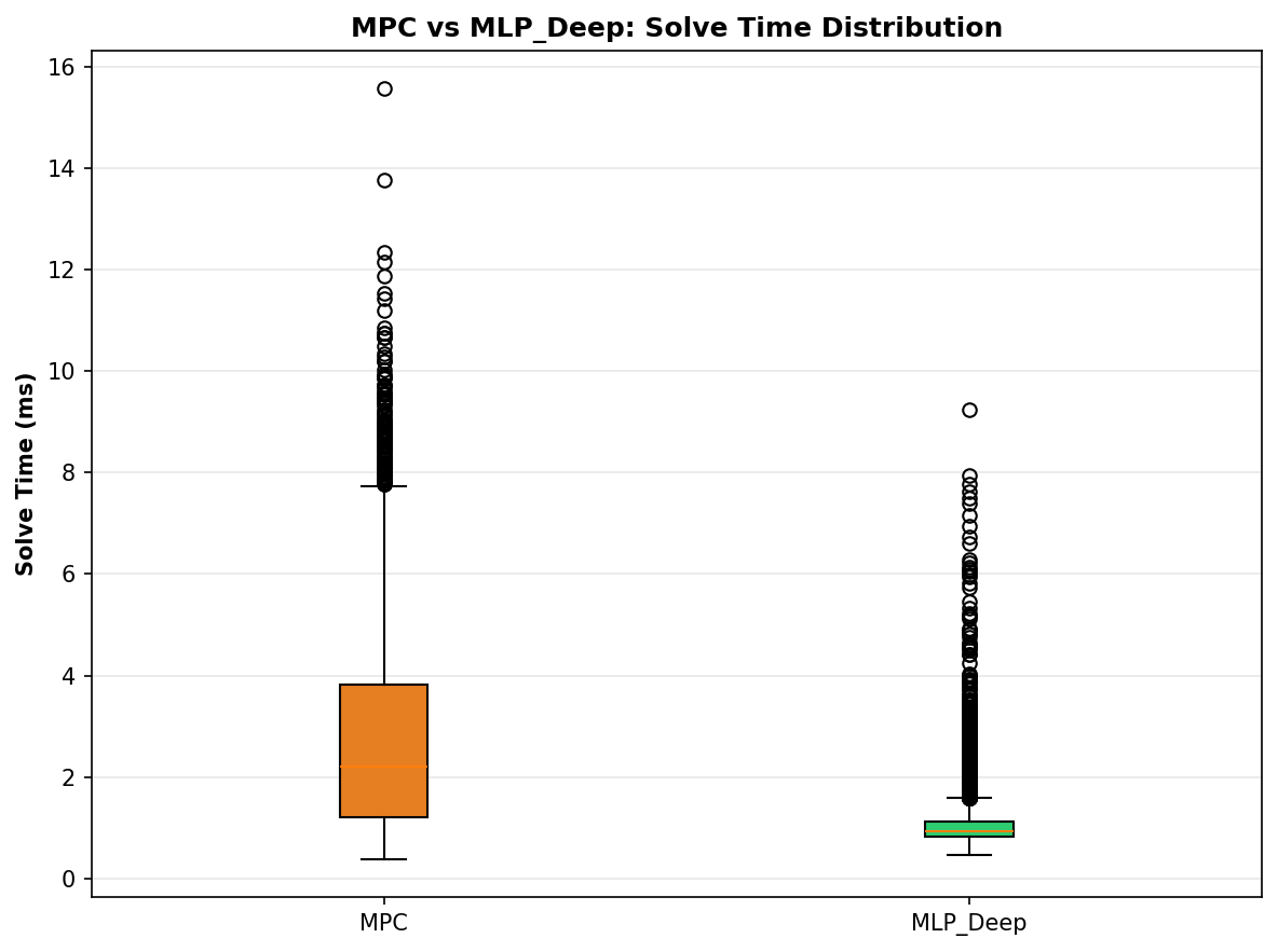 Solve-time distribution comparing MPC and MLP policy